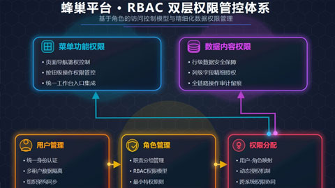 蜂巢平台：构建企业级数据权限管理体系